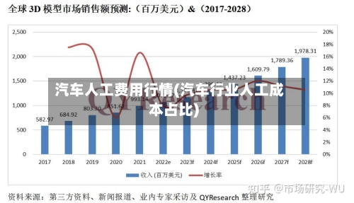 汽车人工费用行情(汽车行业人工成本占比)