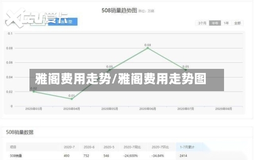 雅阁费用走势/雅阁费用走势图