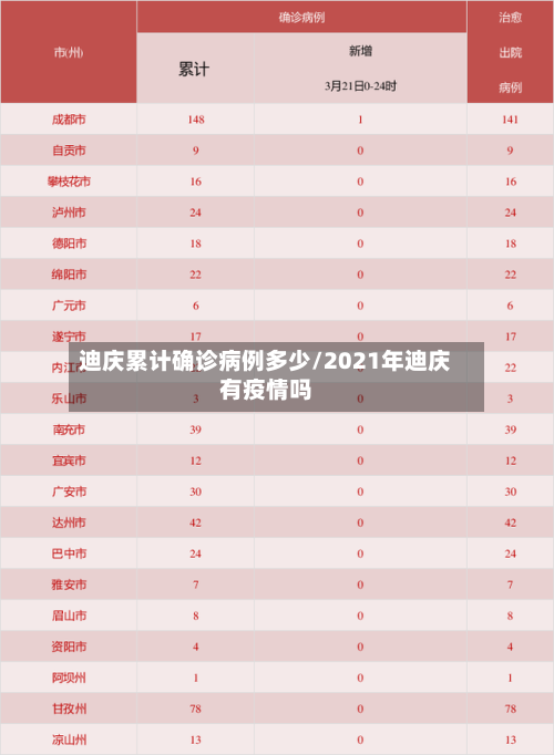 迪庆累计确诊病例多少/2021年迪庆有疫情吗-第3张图片