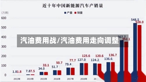 汽油费用战/汽油费用走向调整