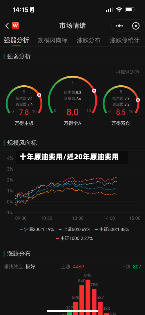十年原油费用/近20年原油费用
