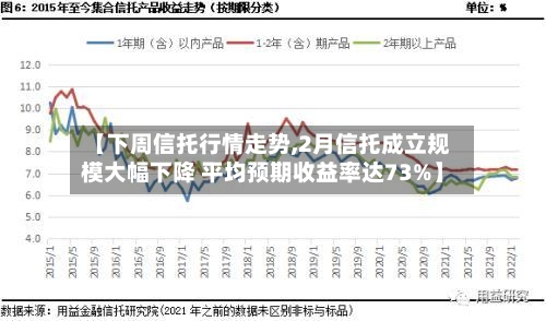 【下周信托行情走势,2月信托成立规模大幅下降 平均预期收益率达73%】