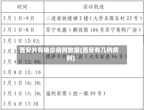 西安共有确诊病例数据(西安有几例病例)