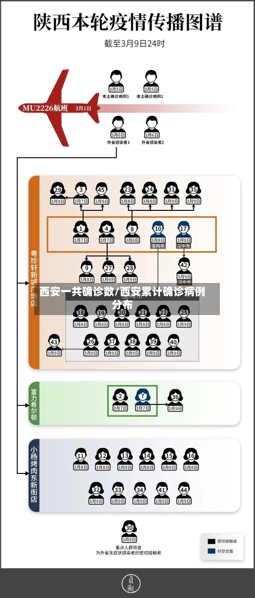西安一共确诊数/西安累计确诊病例分布-第2张图片